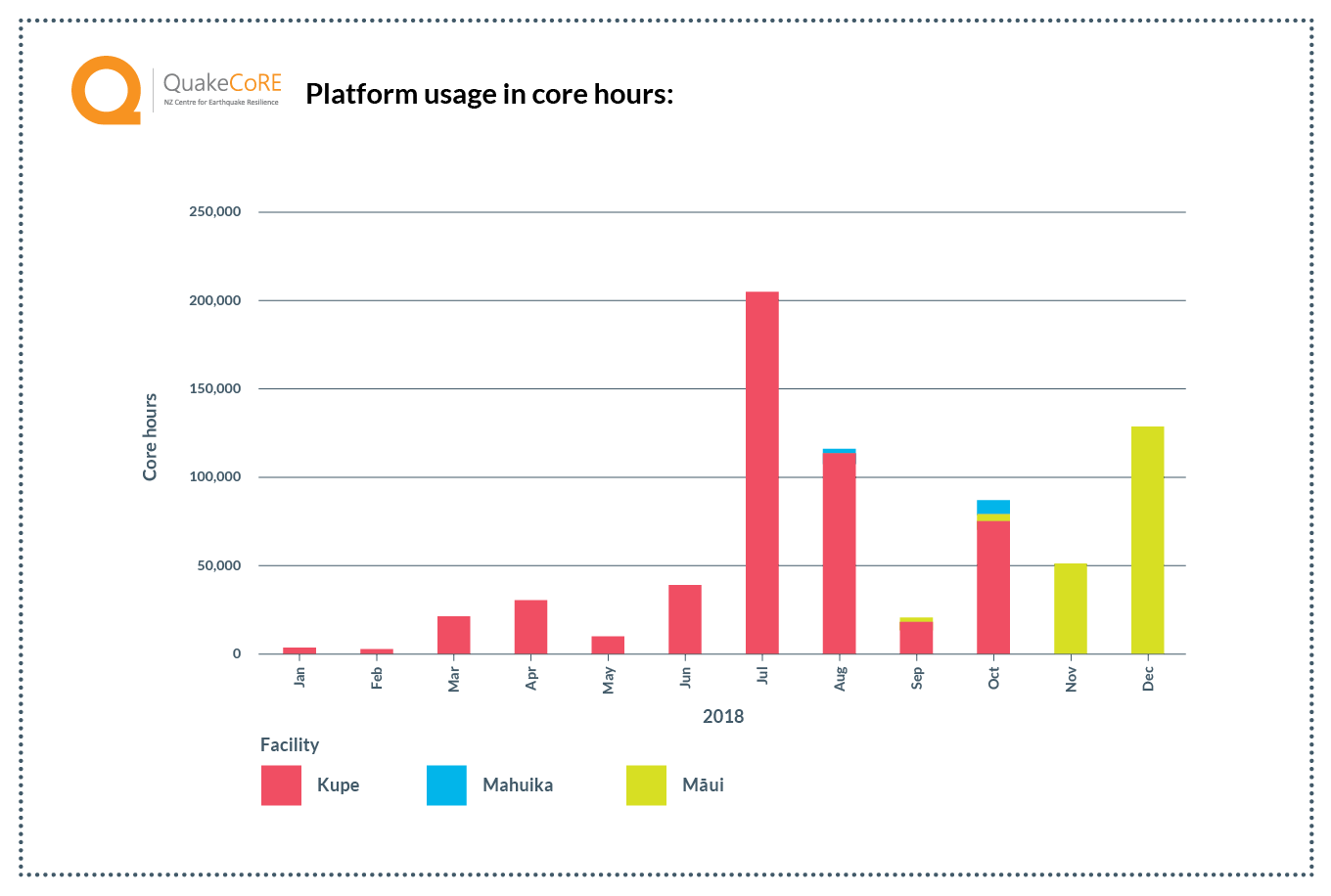 NeSI QuakeCoRE usage 2018