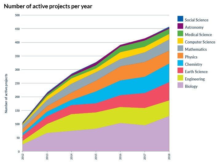 NeSI Number of active projects