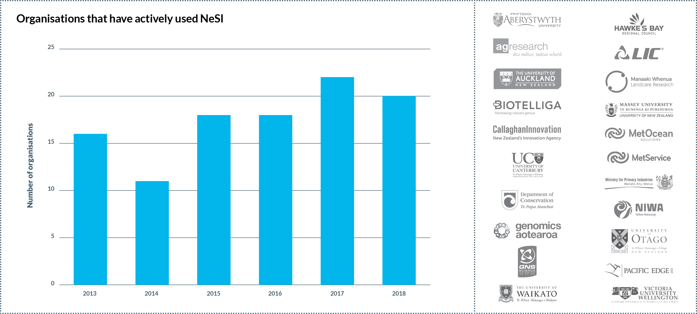 NeSI organisation users 2018