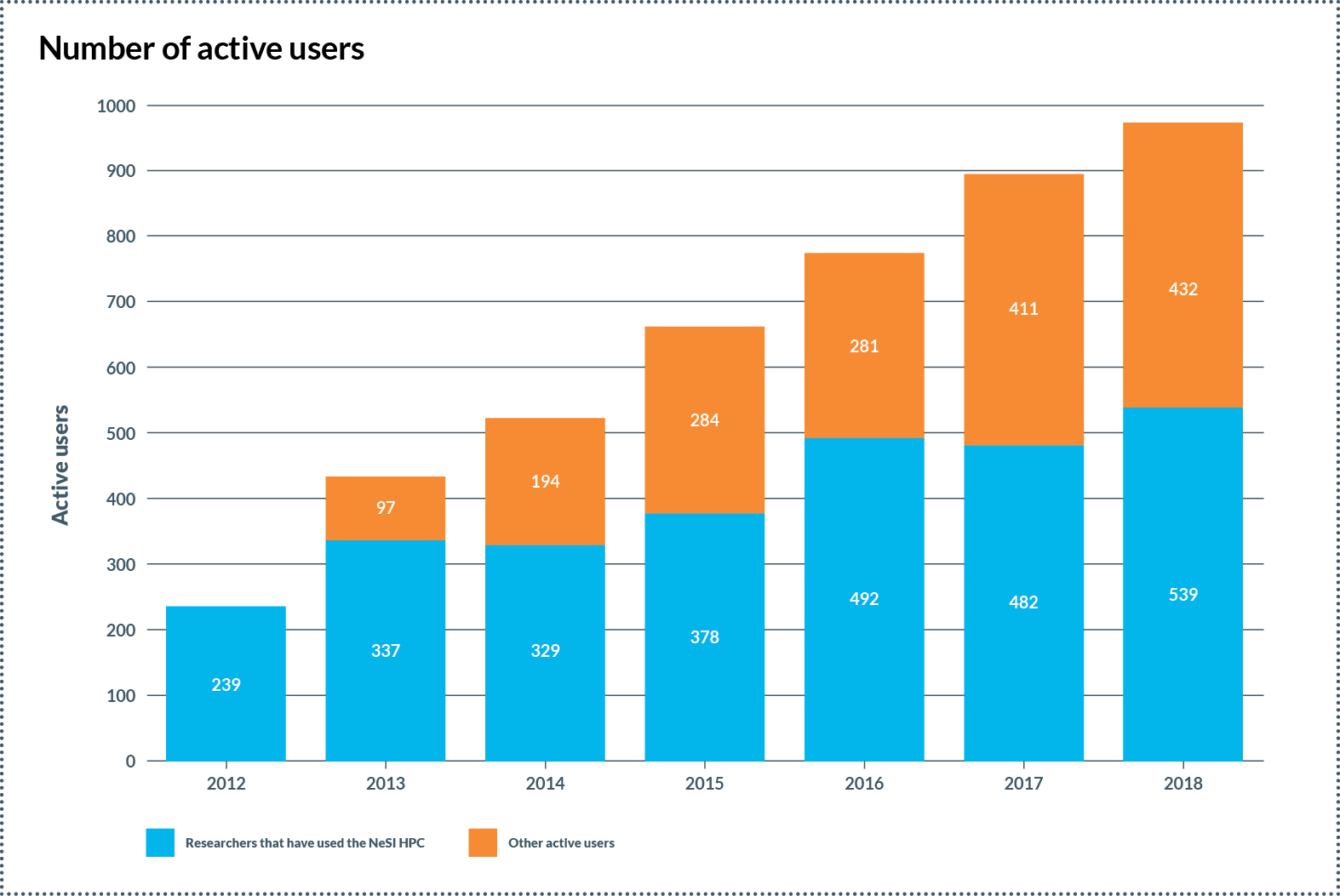 NeSI active users 2018