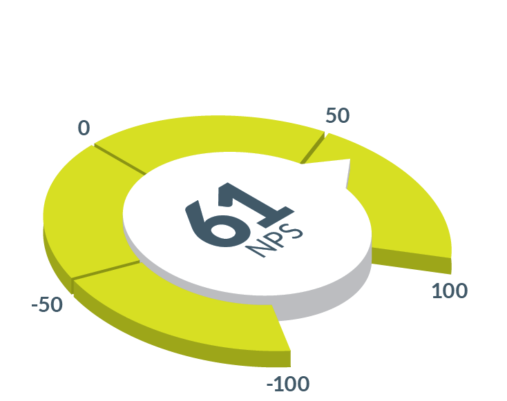 NeSI Net Promoter Score