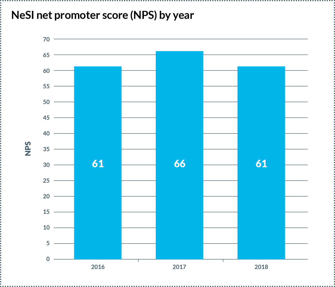 NeSI annual Net Promoter Score 