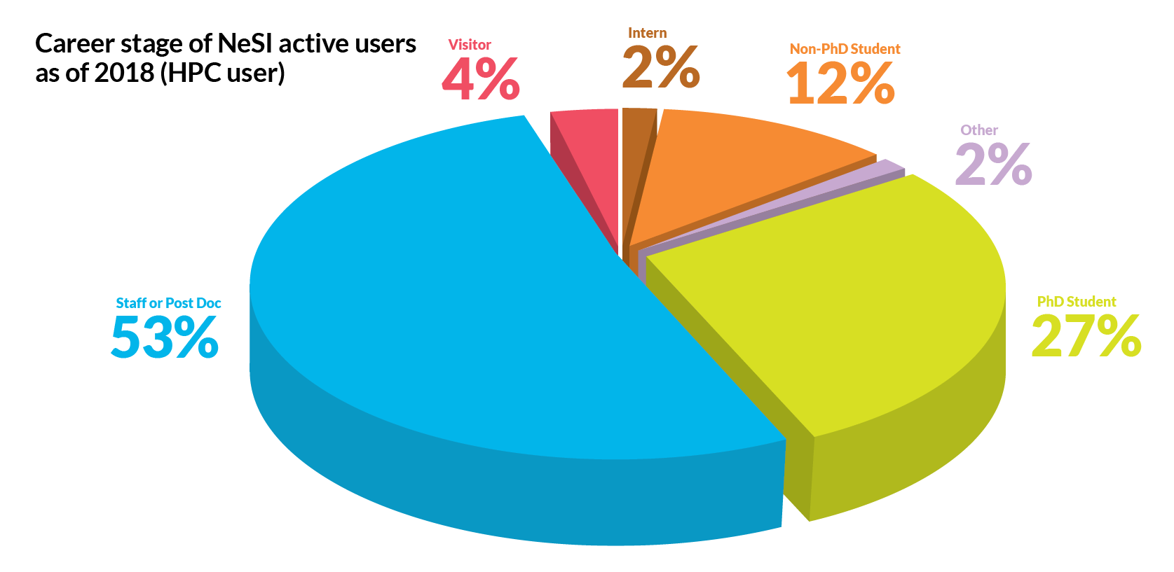 NeSI user career stage