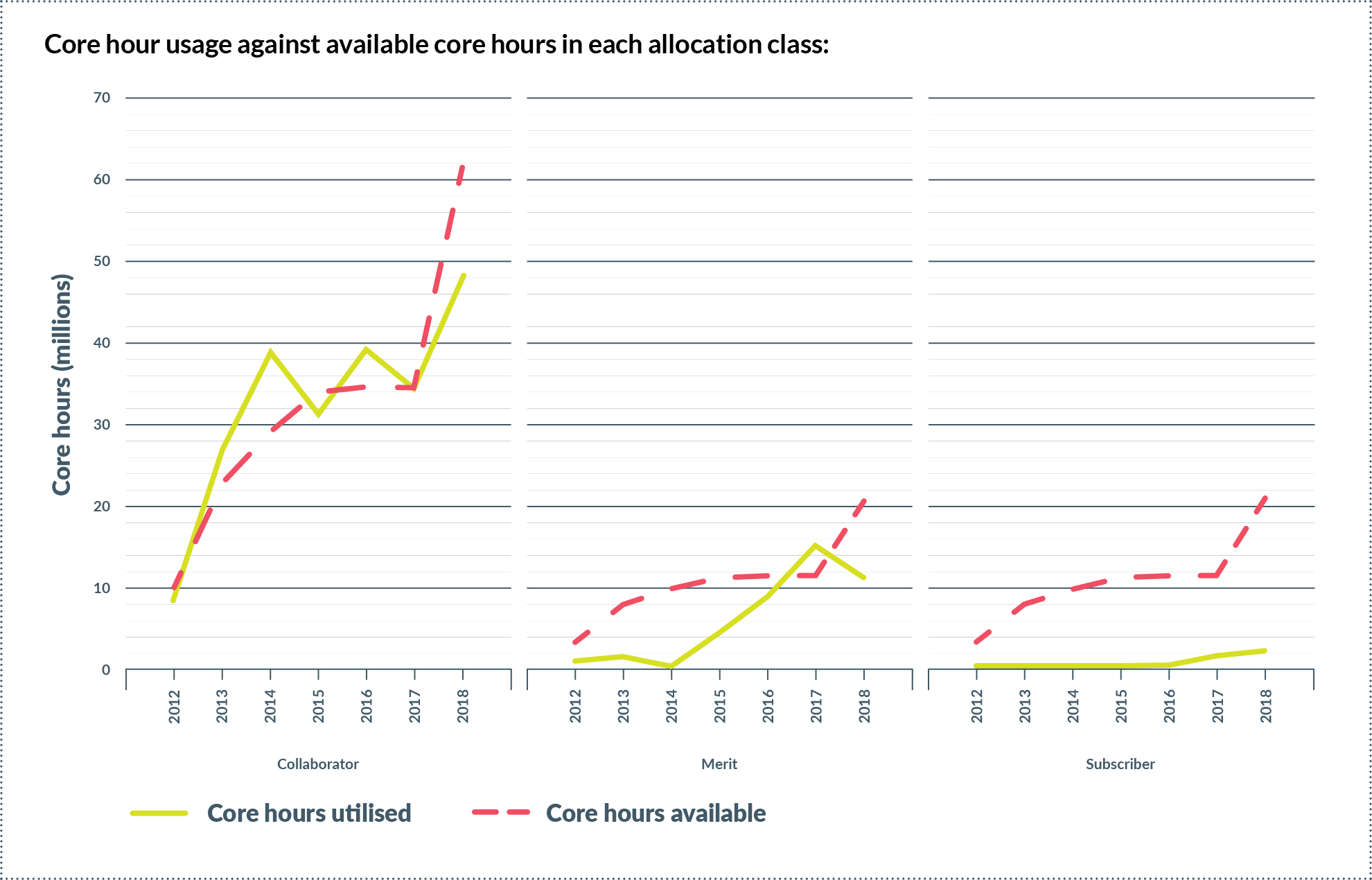 NeSI core hour usage 2018