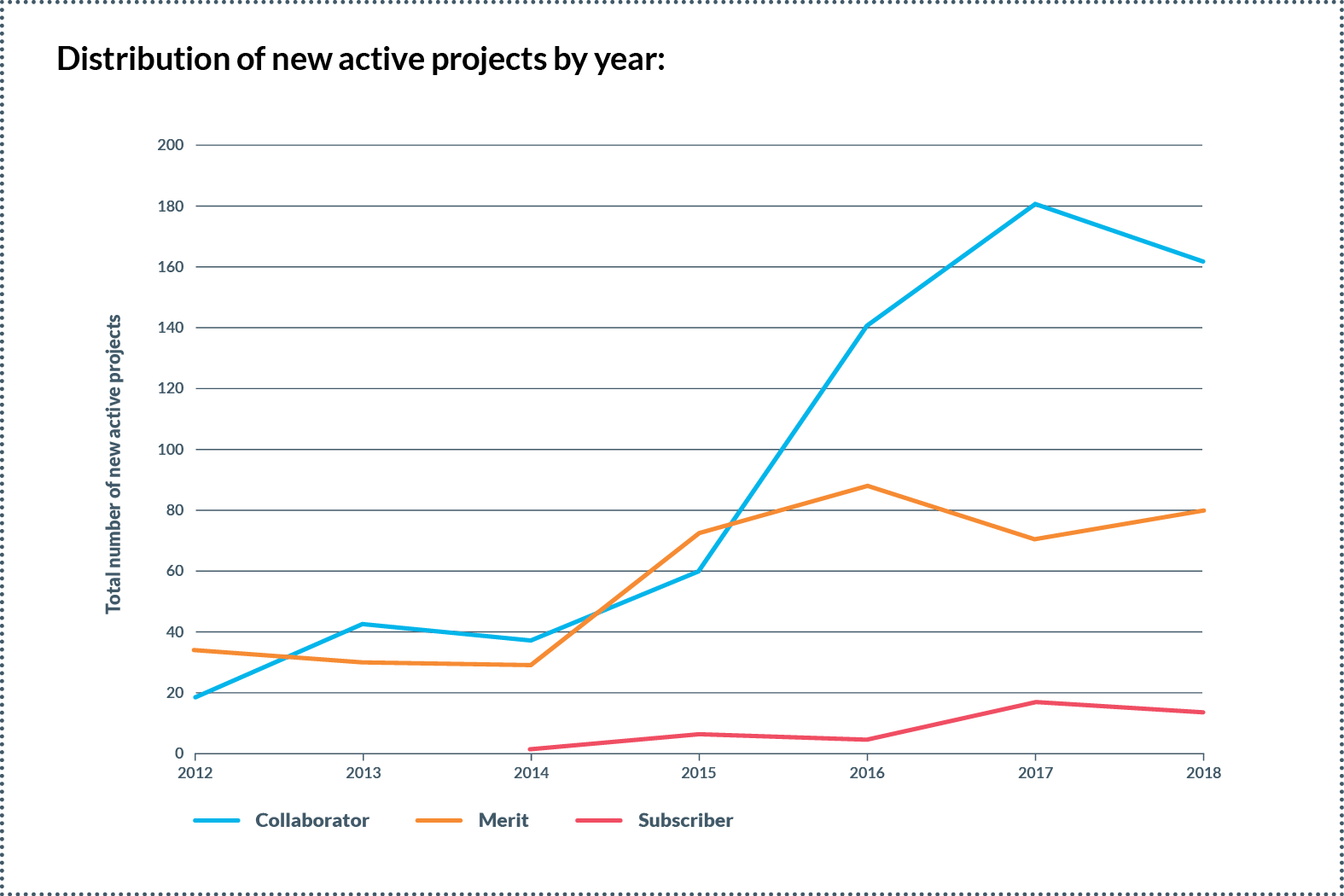 NeSI distribution active projects 2018
