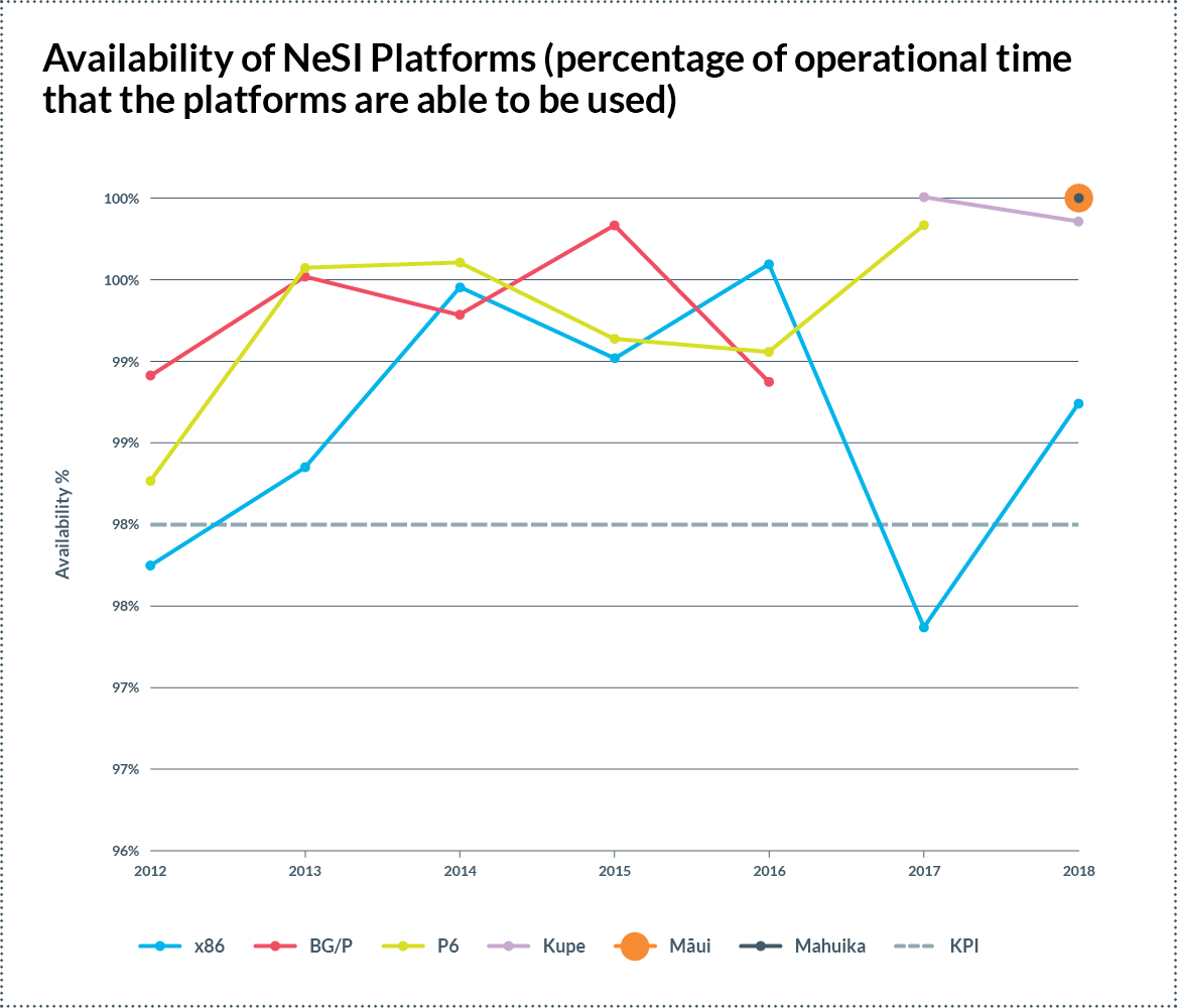 NeSI platforms availability 2018