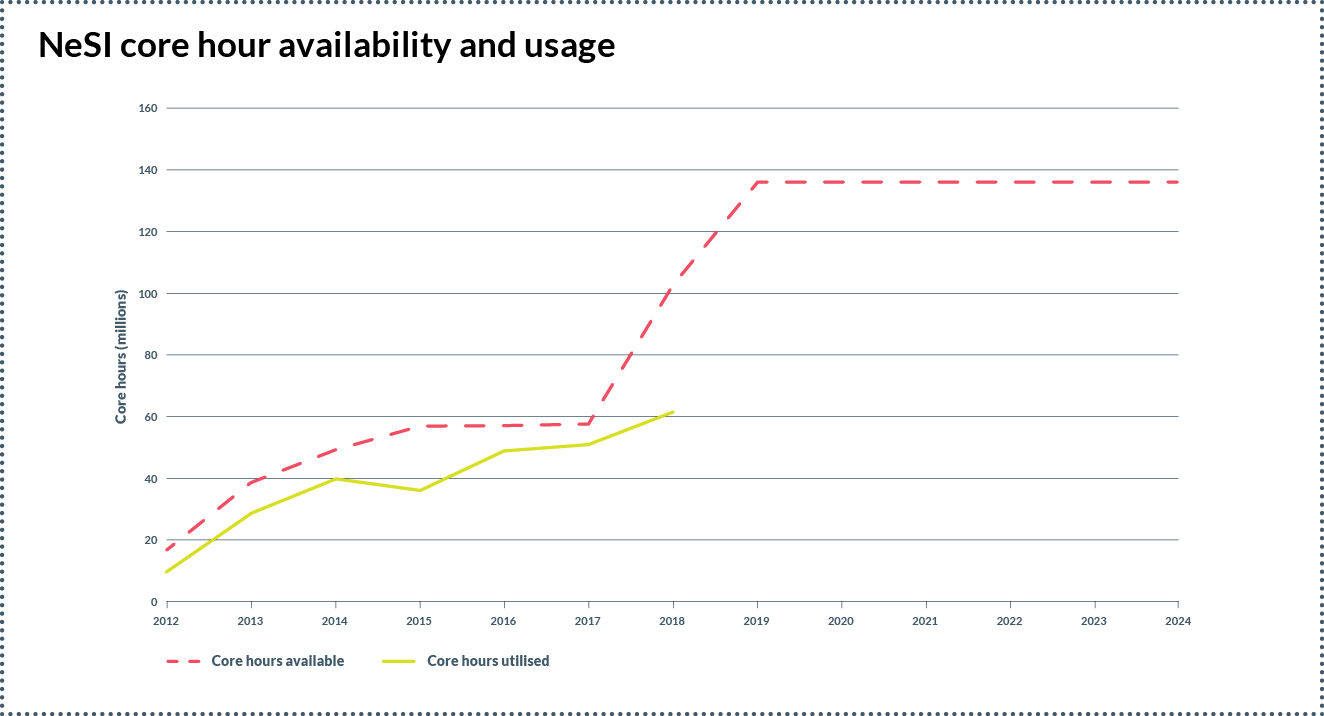 NeSI usage availability