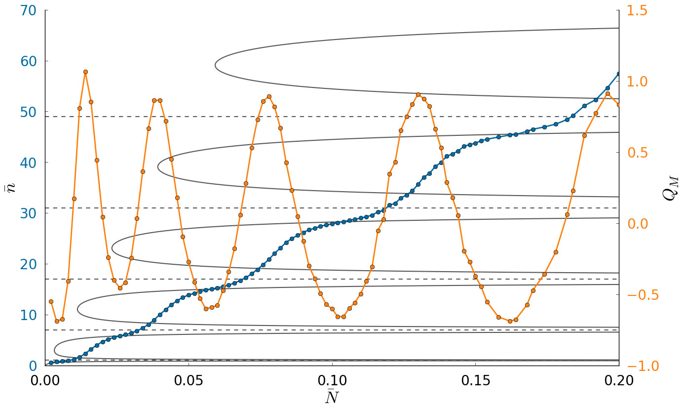 Fig 1. PHOTON number (blue) and Mandel Q (orange) response to atomic flux. 